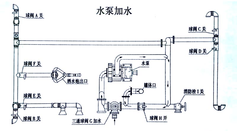 新品上市東風多利卡5方霧炮灑水車水泵加水操作示意圖