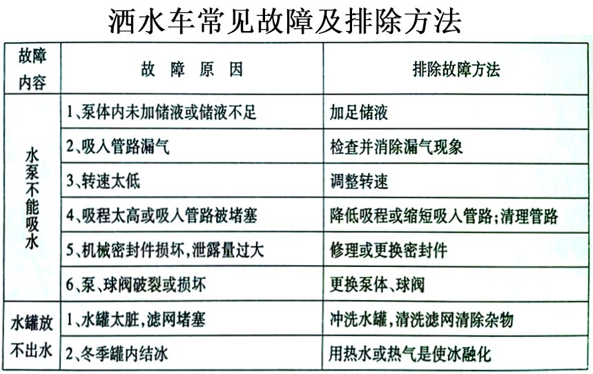 新品上市東風多利卡5方霧炮灑水車常見故障排除操作示意圖