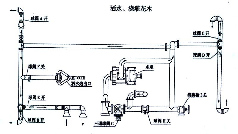 新品上市東風多利卡5方霧炮灑水車噴灑、澆灌操作示意圖