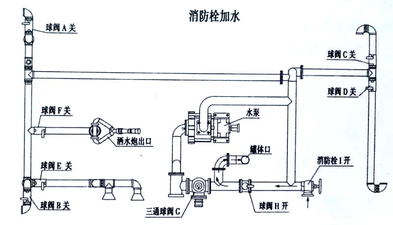 新品上市東風多利卡5方霧炮灑水車消防栓加水操作示意圖
